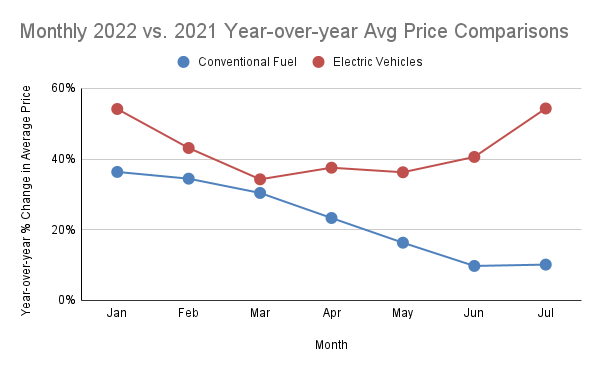 Monthly-2022-vs.-2021-Year-over-year-Avg-Price-Comparisons-4