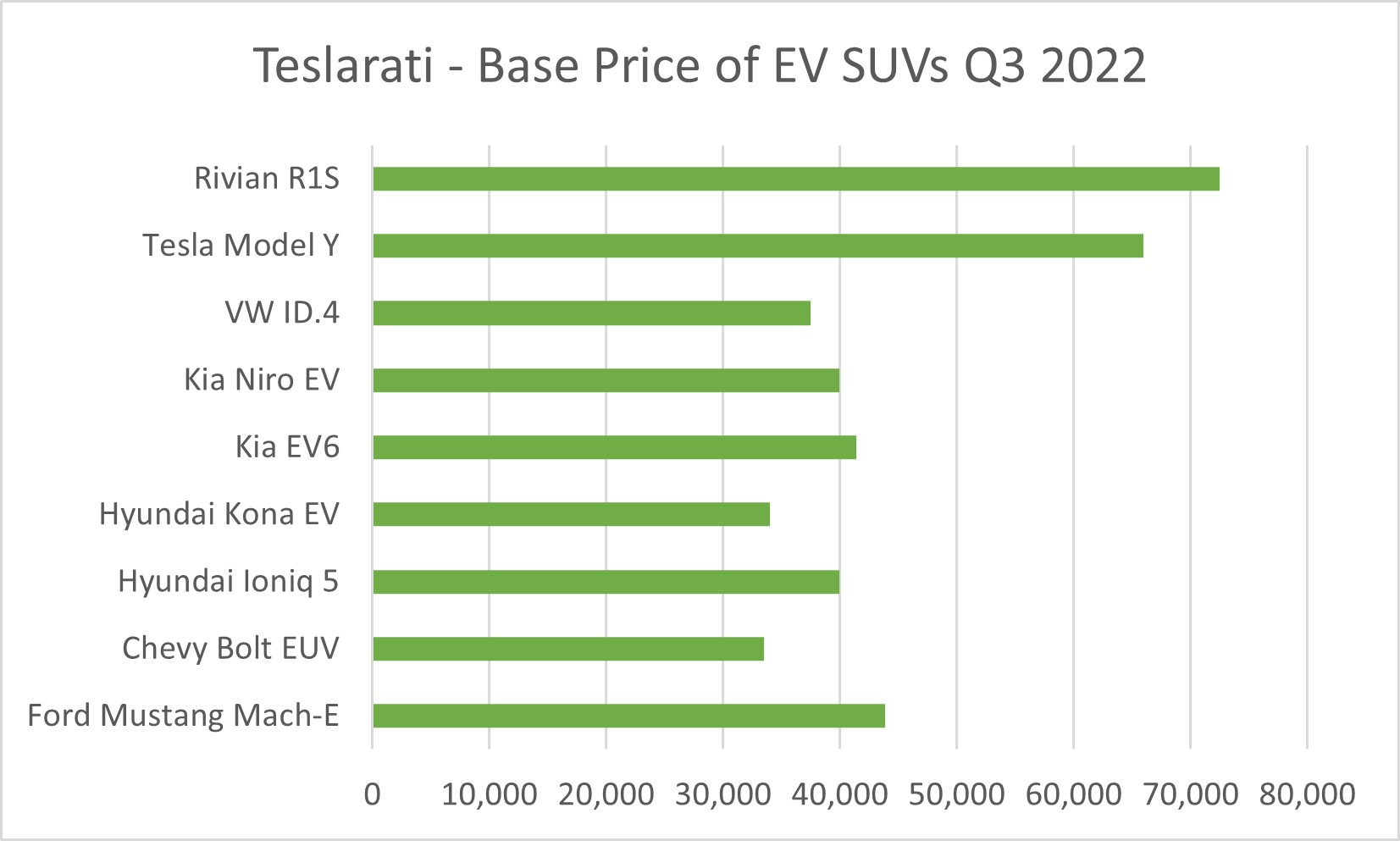 Teslarati – EV SUV Starting Prices Q3 2022