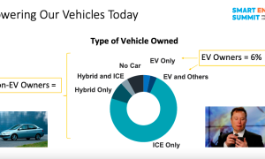 New Study: Only 26% of U.S. households are familiar with EVs.