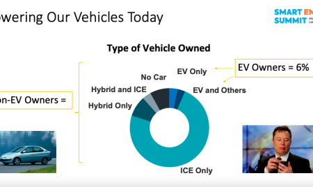 New Study: Only 26% of U.S. households are familiar with EVs.