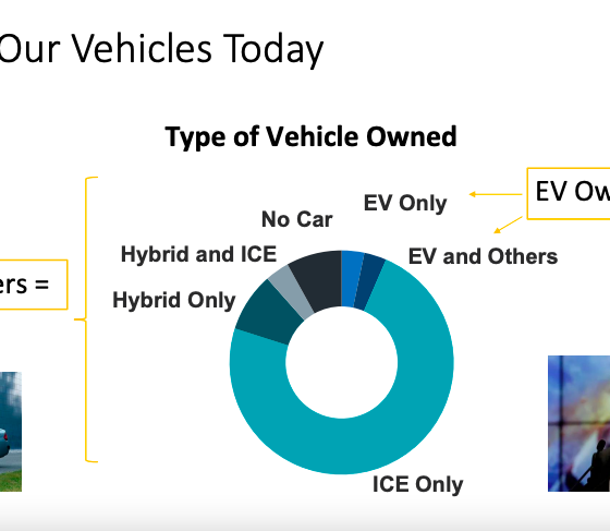 New Study: Only 26% of U.S. households are familiar with EVs.