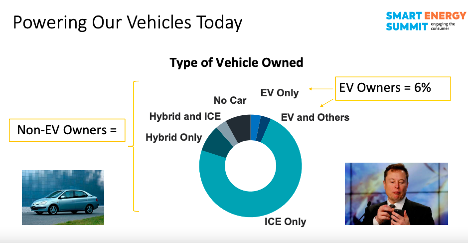 New Study: Only 26% of U.S. households are familiar with EVs.