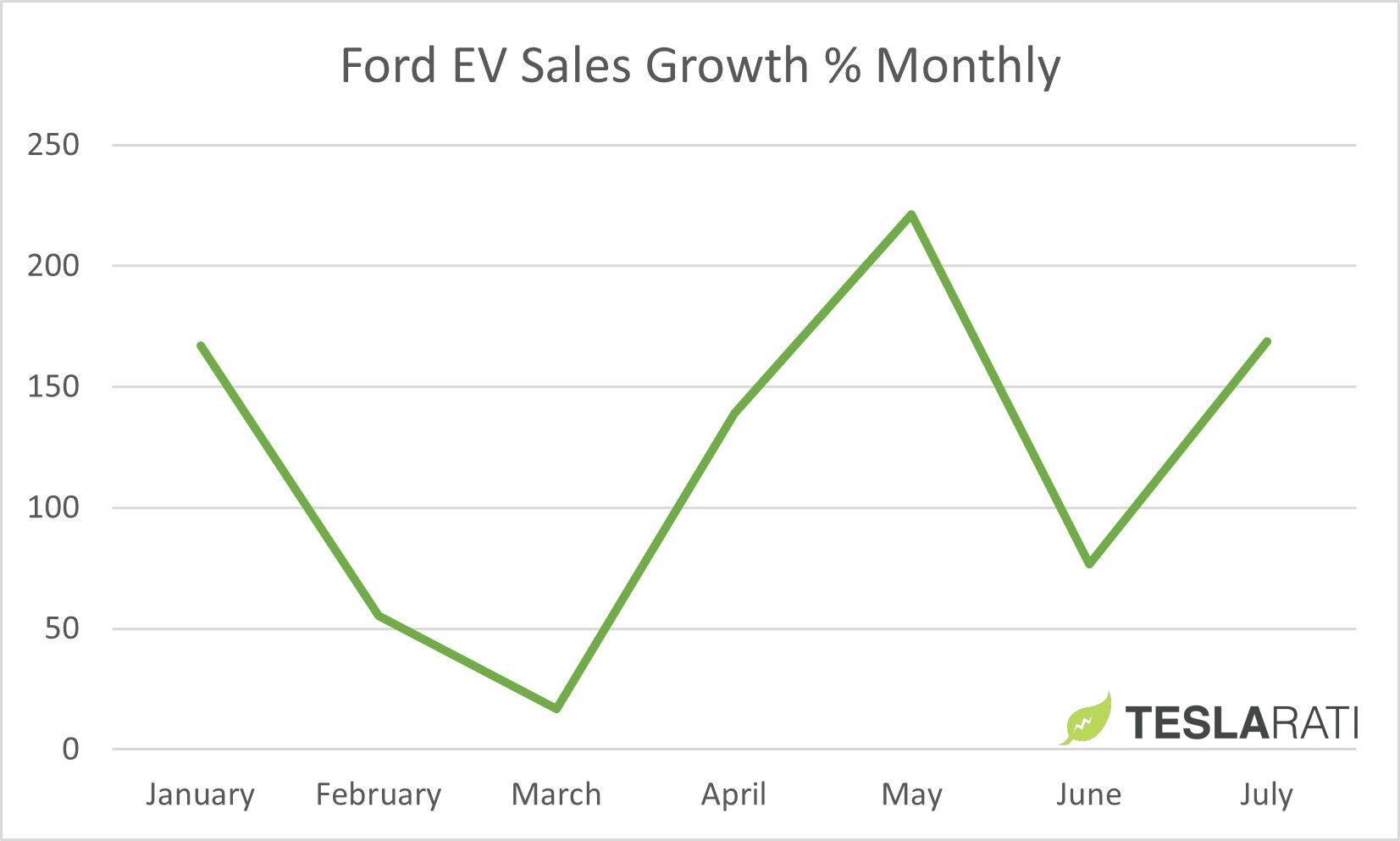 ford-ev-sales-2022-month-by-month
