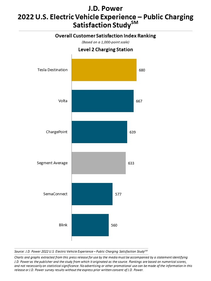 Tesla's home charging station receives highest customer satisfaction score  in J.D Power study