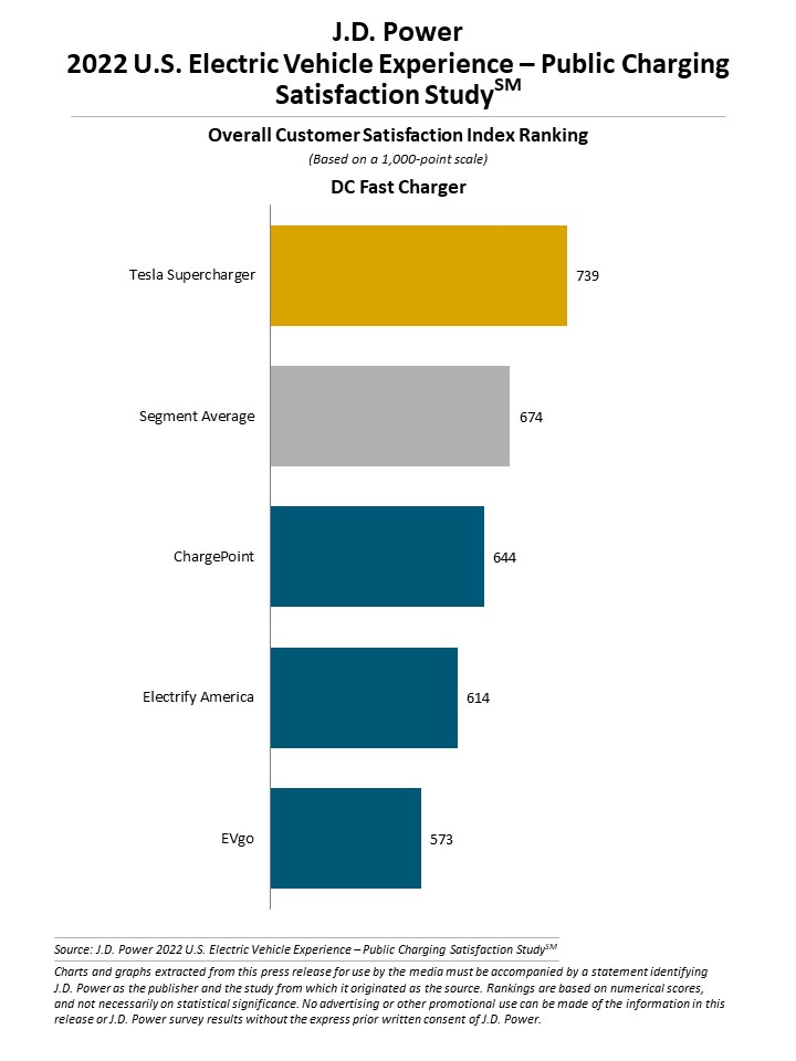 2022 jd power u.s. electric vehicle experience public charging satisfaction study dc fast chargers