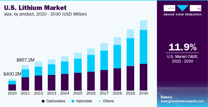 Demand for EVs will accelerate growth of lithium market: report