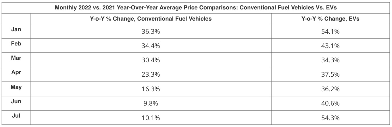 monthly-used-ev-prices