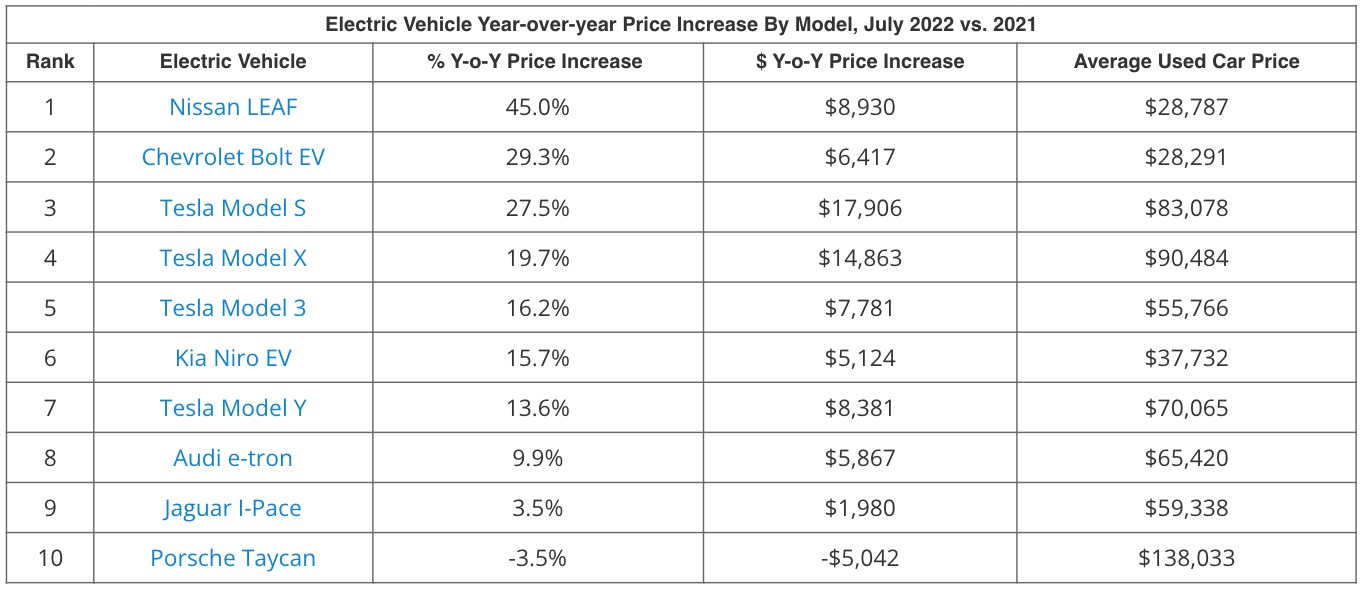 used-ev-prices-top-10