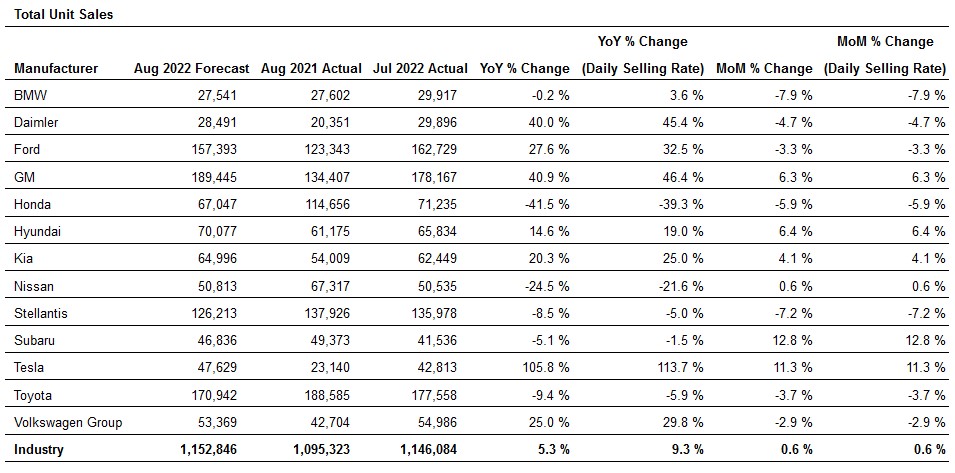 August Sales Estimate TrueCar