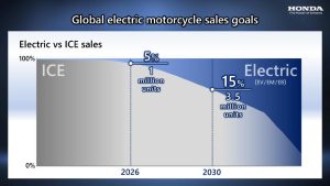 Honda Motorycle Sales