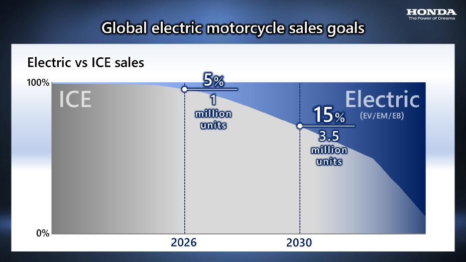 Honda EV Mototcycles Plan 2