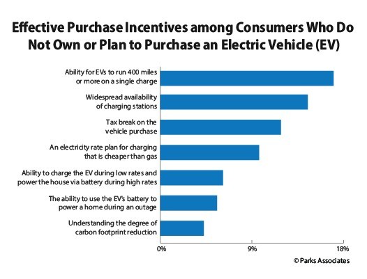 Park-Associates-Purchase-Incentives-for-EV-Vehicles Infographic