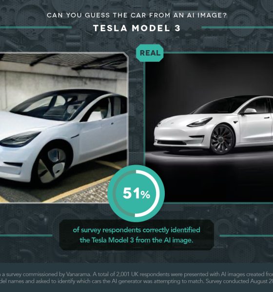 Tesla Model 3 is the most recognized EV by AI