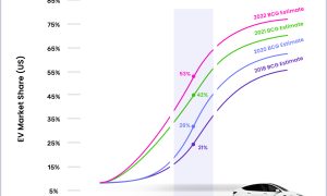 U.S. EV adoption is happening faster than anticipated