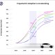 U.S. EV adoption is happening faster than anticipated