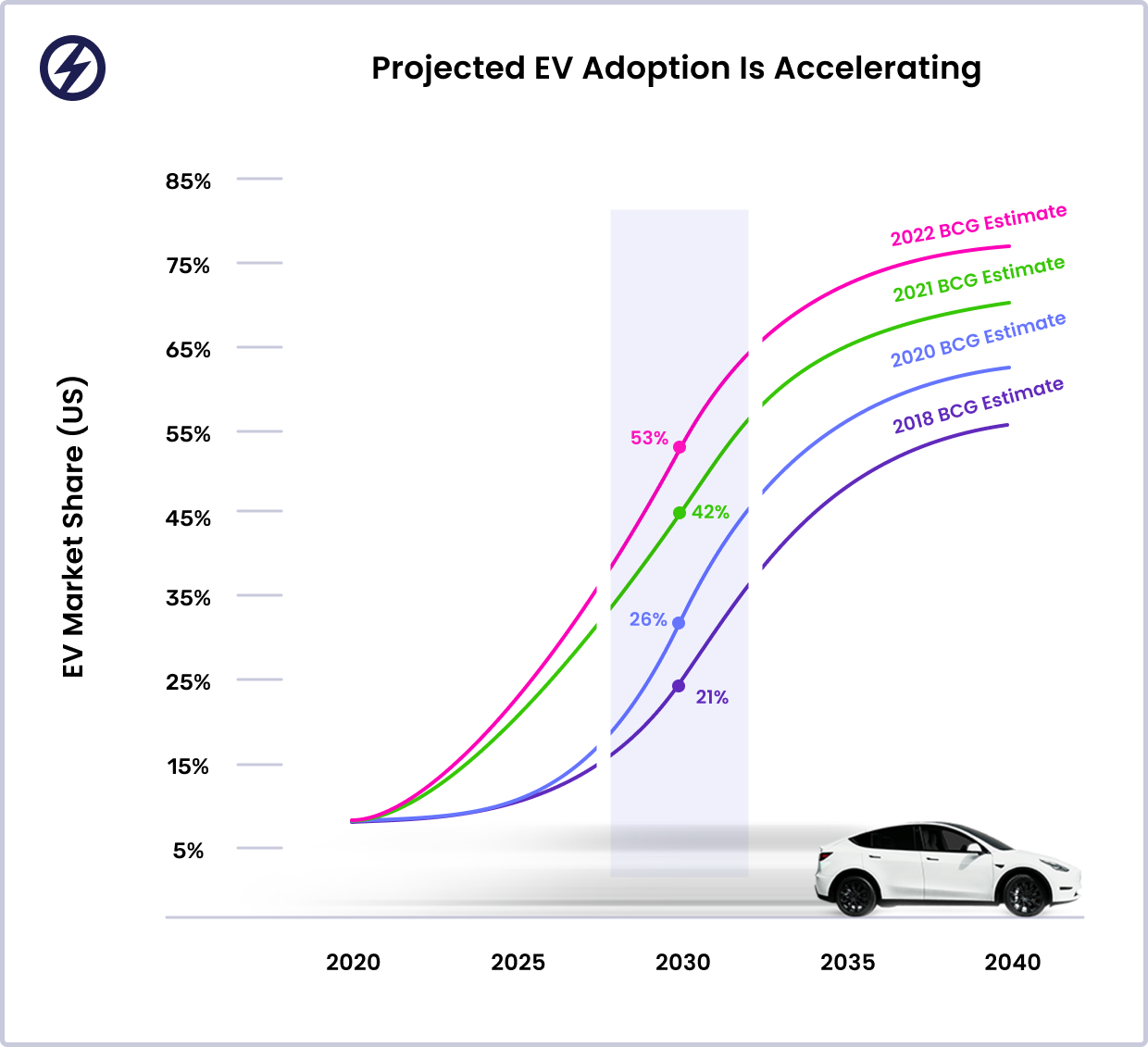 U.S. EV adoption is happening faster than anticipated