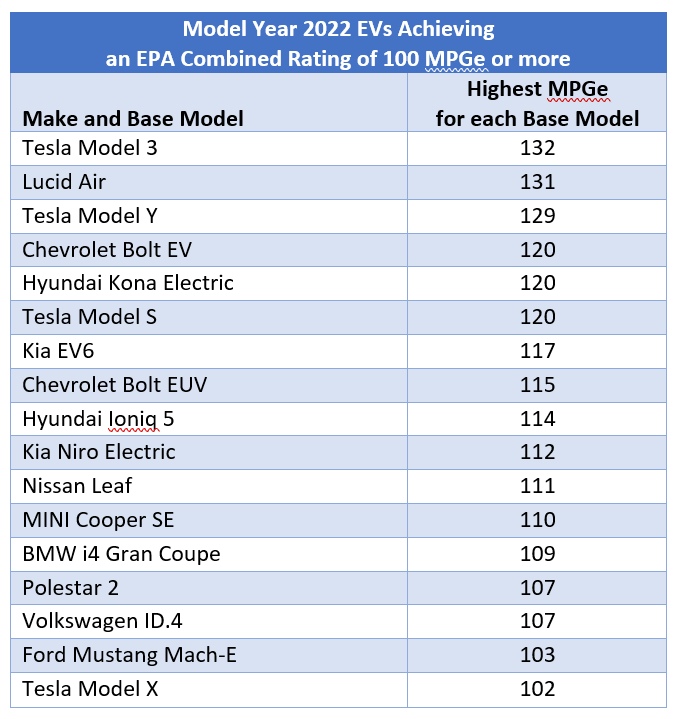 2022 Tesla Model 3 Lucid Air Model Y lead DOE s highest MPGe list