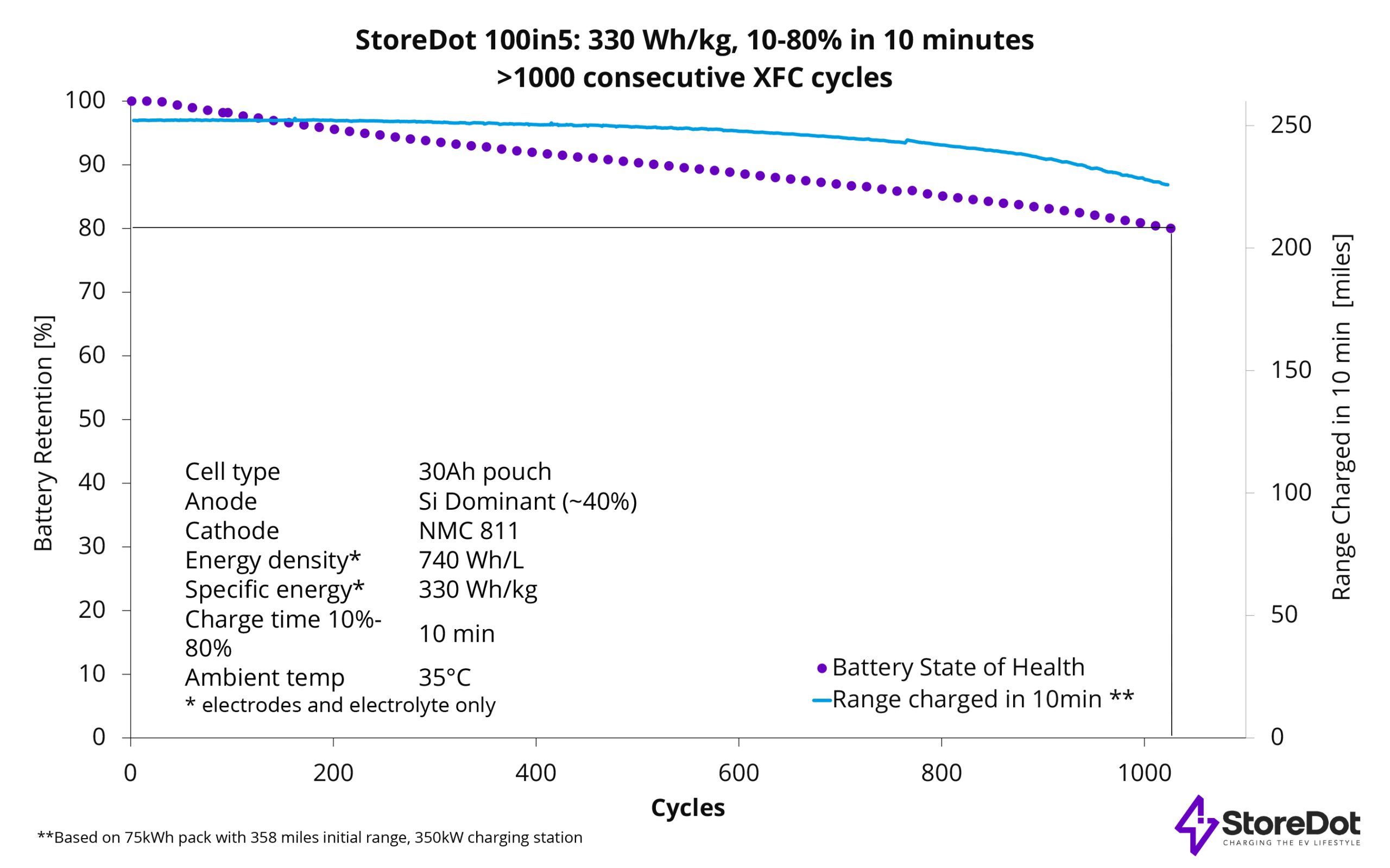 StoreDot achieves landmark milestone of 1000 cycles of XFC battery cells ready for EV integration