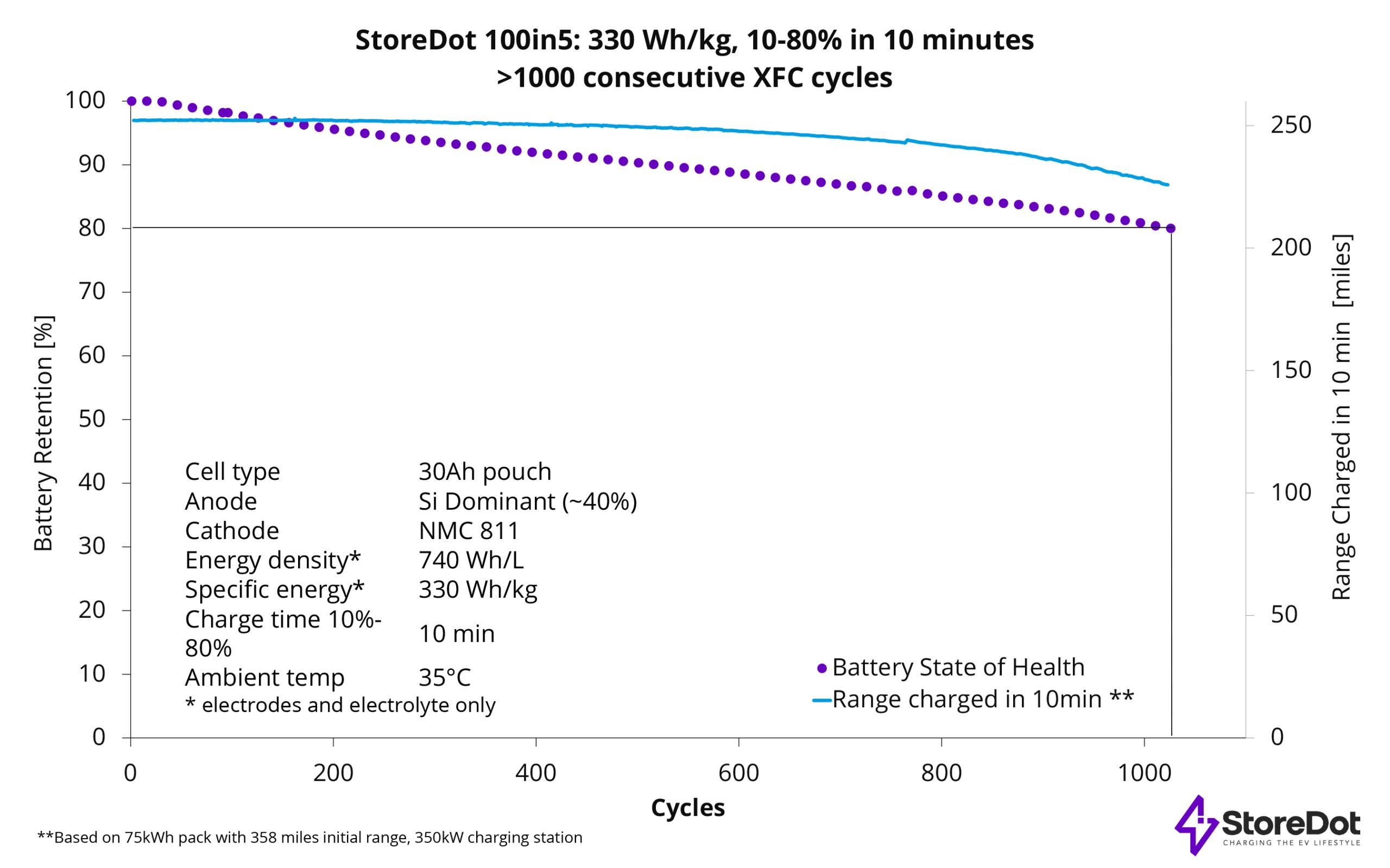 storedot ev battery