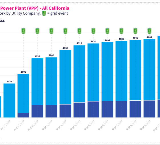 Tesla VPP pilot program in CA now has over 5,000 homes