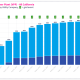 Tesla VPP pilot program in CA now has over 5,000 homes