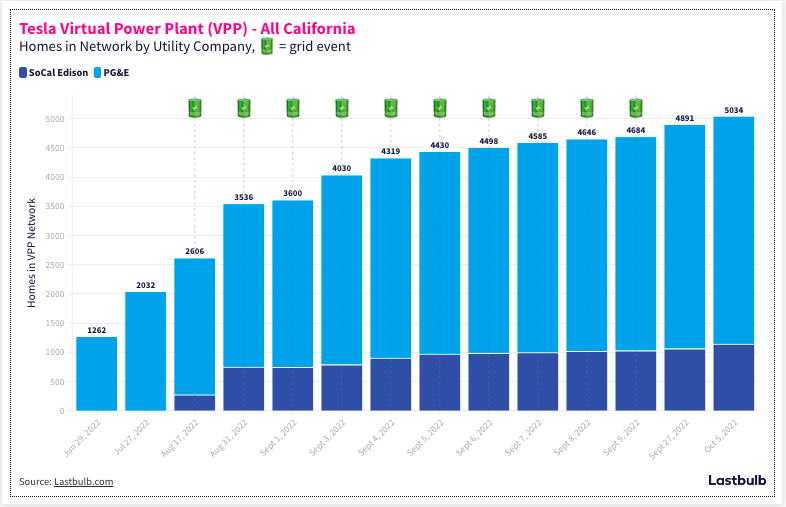 Tesla VPP pilot program in CA now has over 5,000 homes