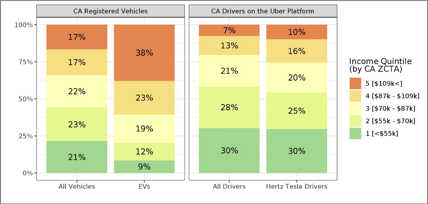 Uber Tesla Driver Income Distribution
