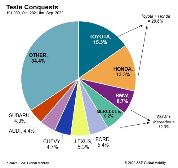 Where are Tesla customers coming from