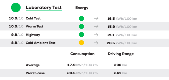 Tesla Model 3 scores 5 Star Green NCAP rating 2