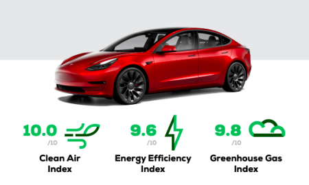 Tesla Model 3 scores 5 Star Green NCAP rating