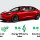 Tesla Model 3 scores 5 Star Green NCAP rating