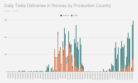Tesla is set for a record breaking Q4 in Norway
