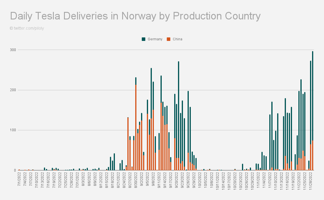 Tesla is set for a record breaking Q4 in Norway Auto Recent