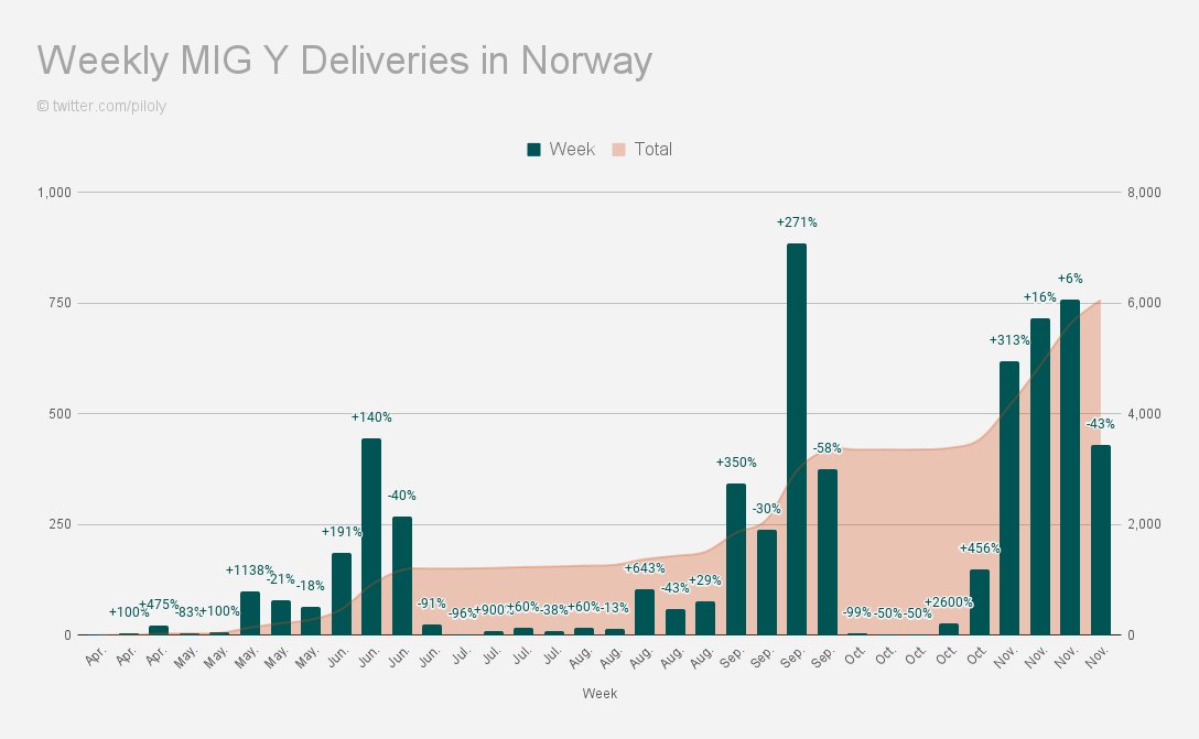 Tesla is set for a record breaking Q4 in Norway 1