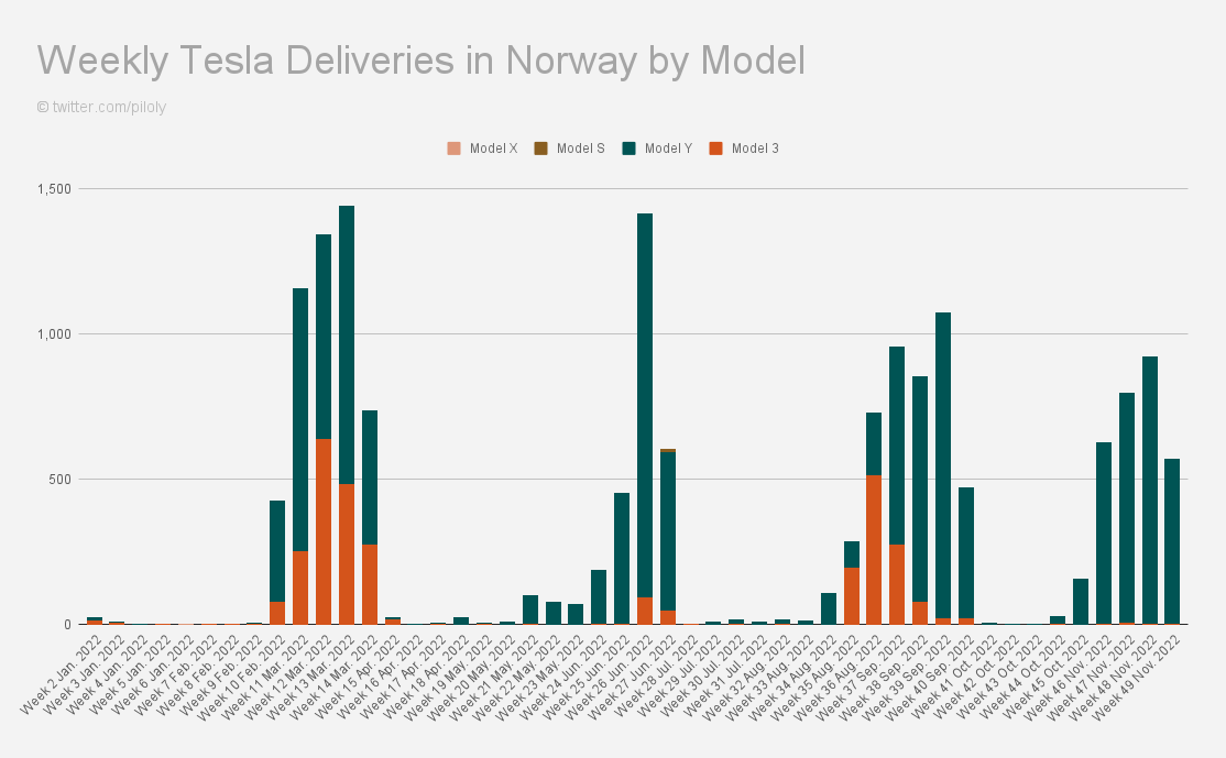 Tesla is set for a record breaking Q4 in Norway 3