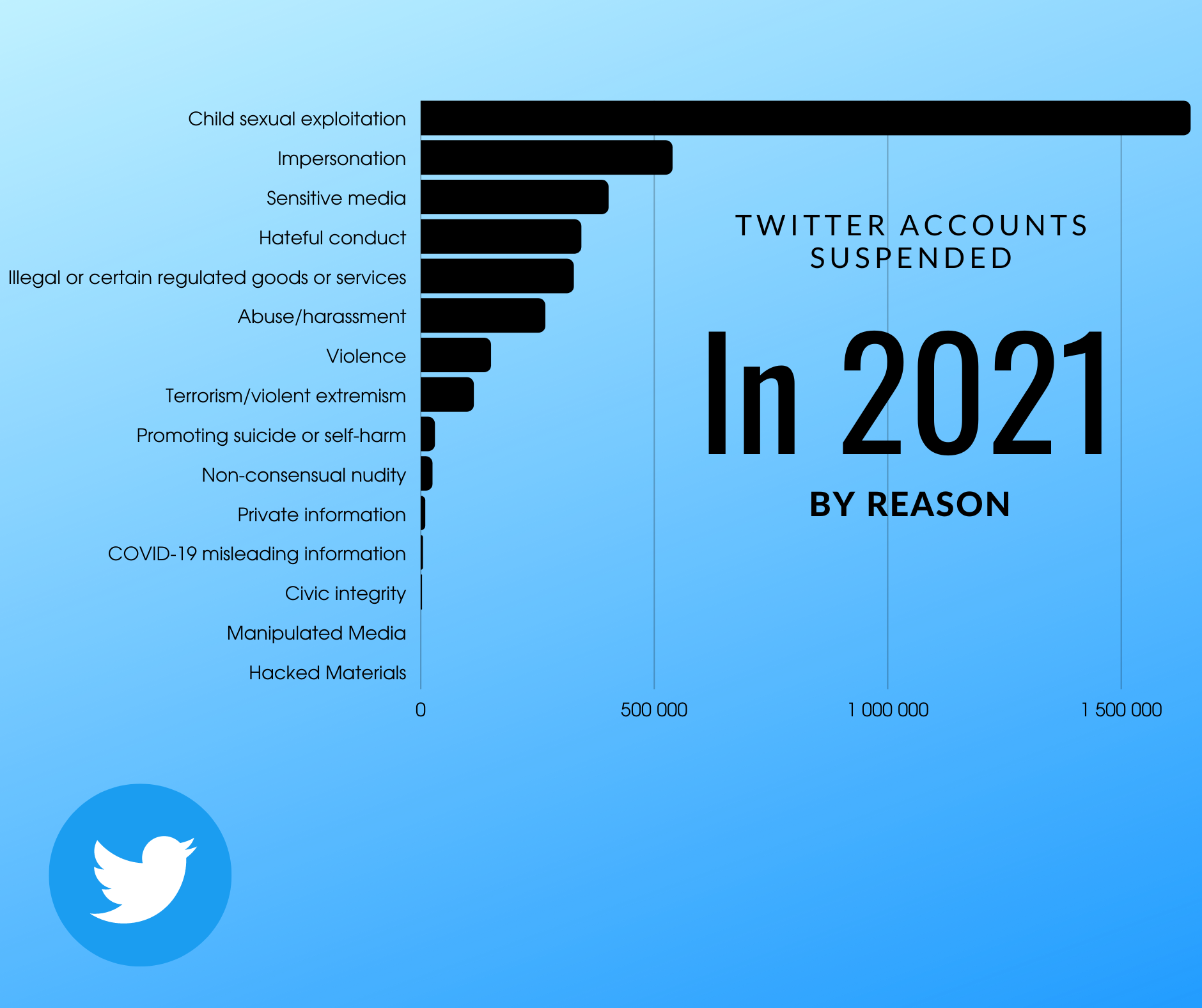 Twitter suspended 14 million accounts between 2012 & 2021- study