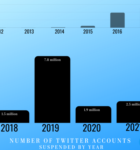 Twitter suspended 14 million accounts between 2012 & 2021- study 2