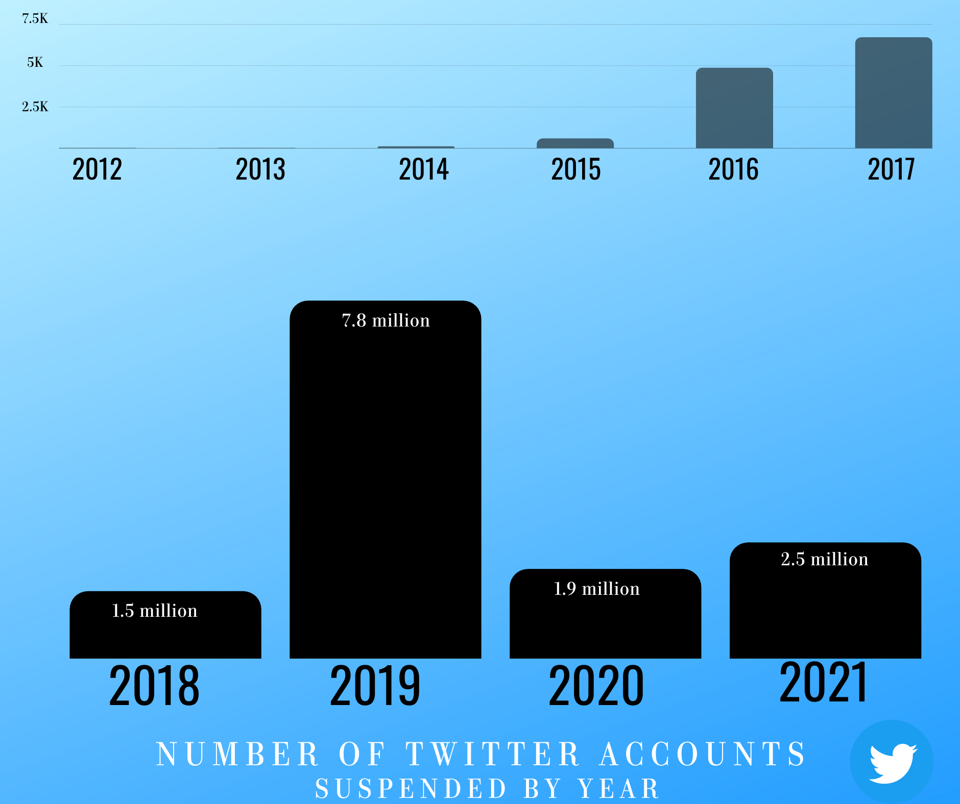 Twitter suspended 14 million accounts between 2012 & 2021- study 2