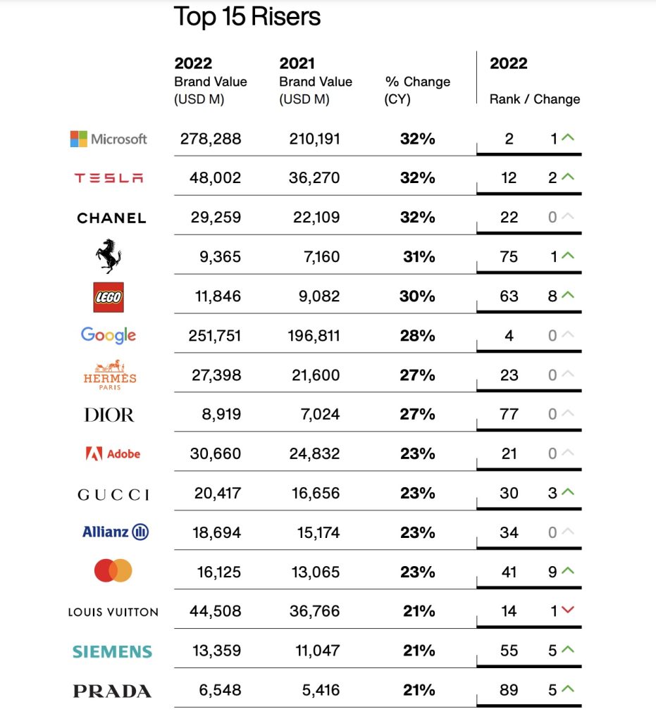 Tesla Leapfrogs the Competition in Interbrand's 2021 Best Global Brands  Report