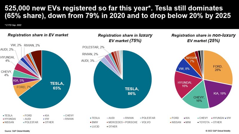 us ev registrations 2022