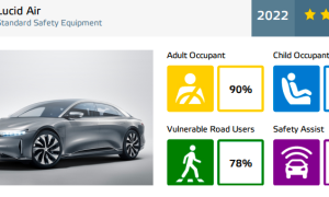 Lucid Air awarded 5-star Euro NCAP safety rating