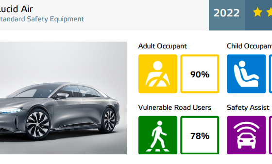 Lucid Air awarded 5-star Euro NCAP safety rating