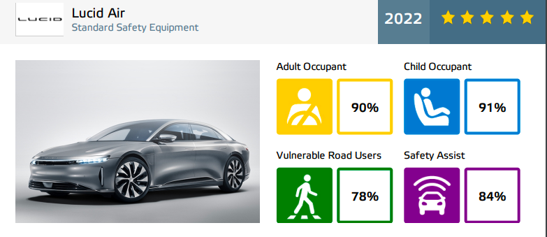 Lucid Air awarded 5-star Euro NCAP safety rating