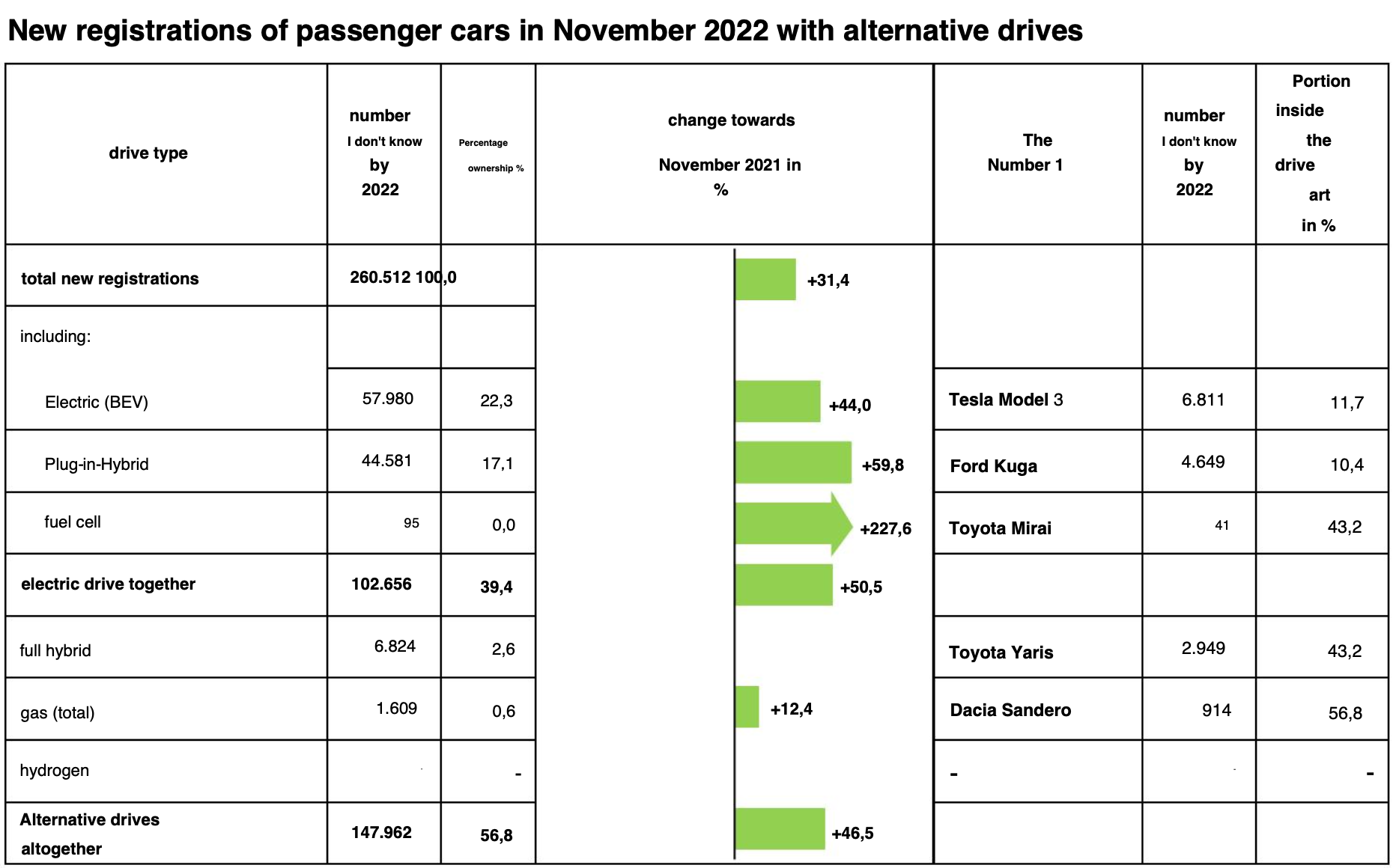 KBA Alternative Fuel Vehicle Sales Nov. 2022