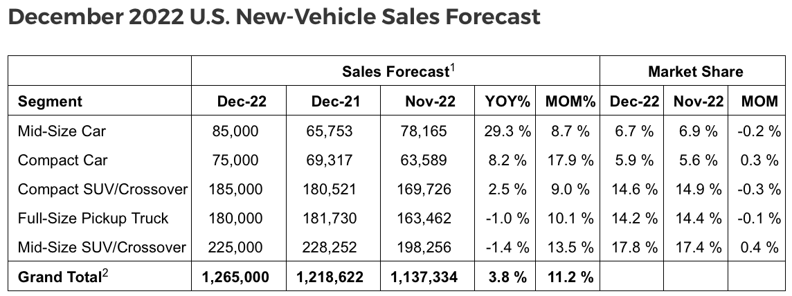 Cox Automotive Sales Report 2022