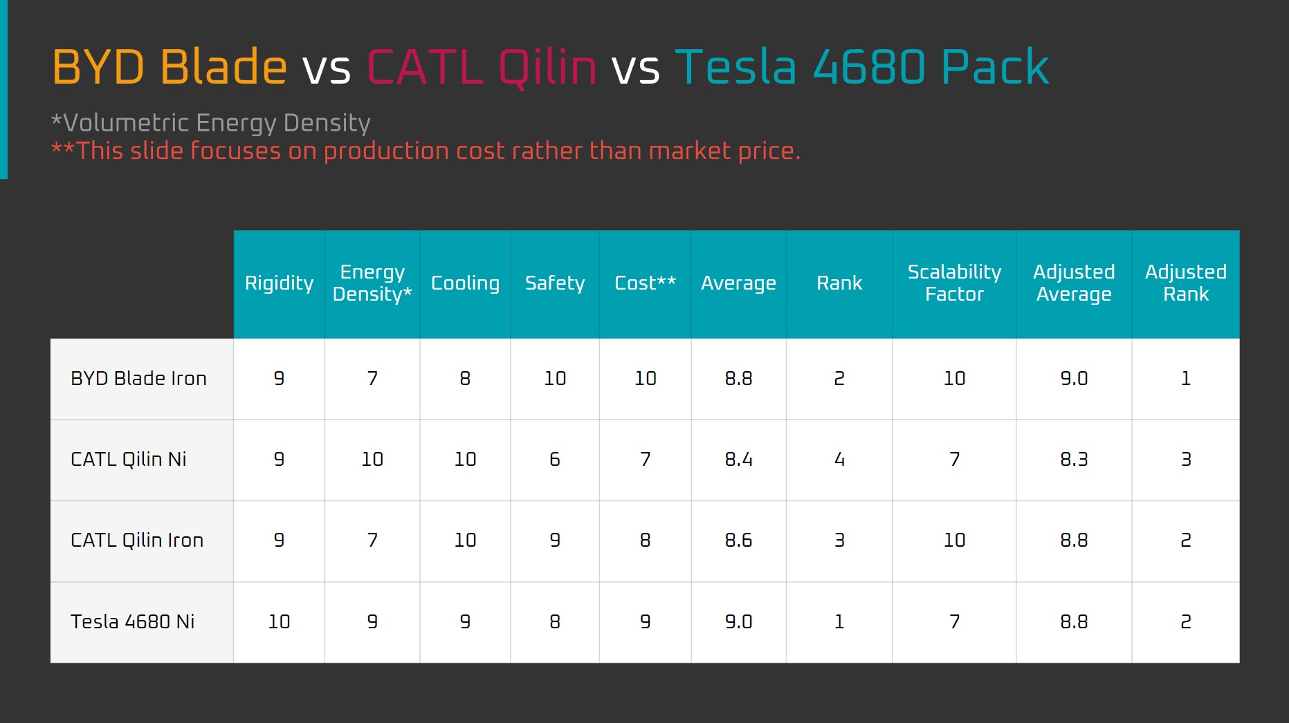 tesla-4680-vs-byd-blade-catl-qiling-battery-table-1