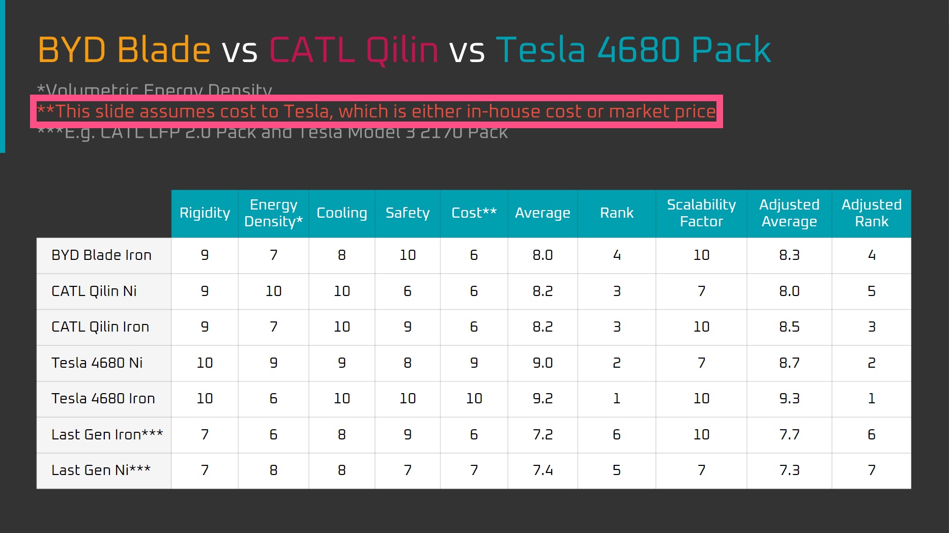 tesla-4680-vs-byd-blade-catl-qiling-battery-table-3