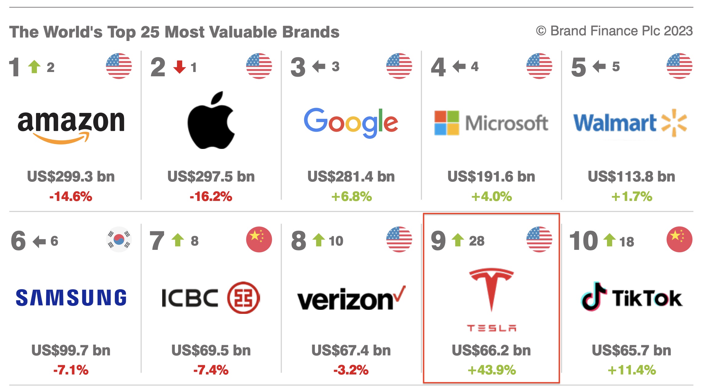 Tesla Top 10 Most Valuable Brands 