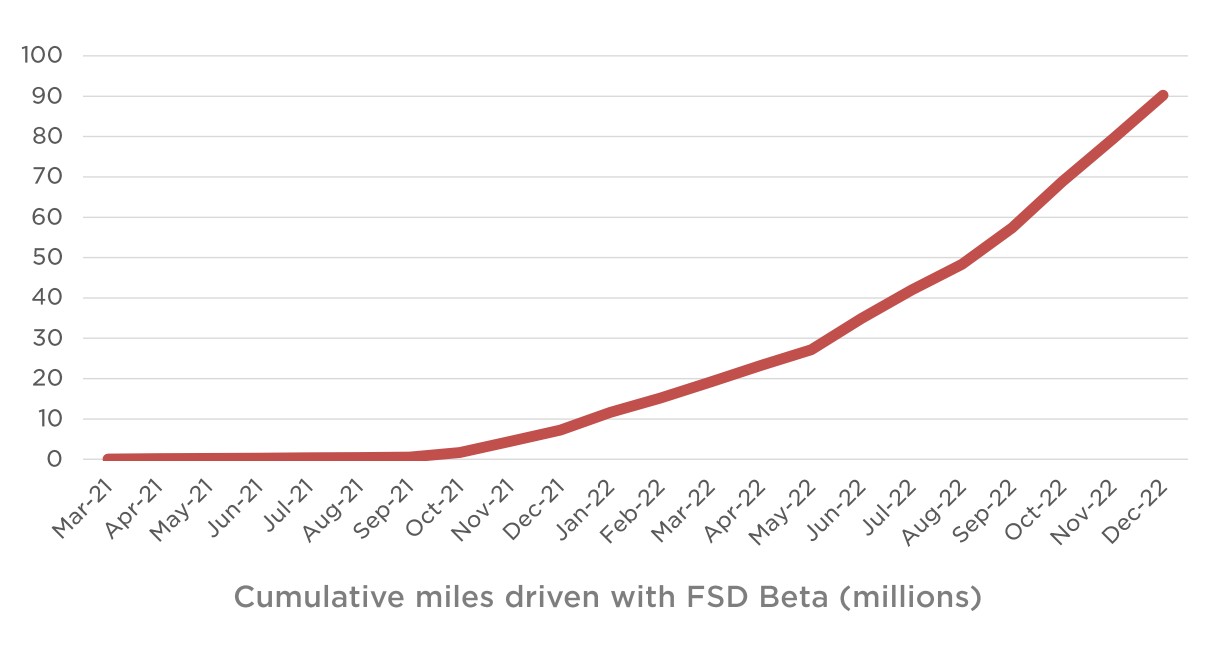 tesla fsd beta miles driven