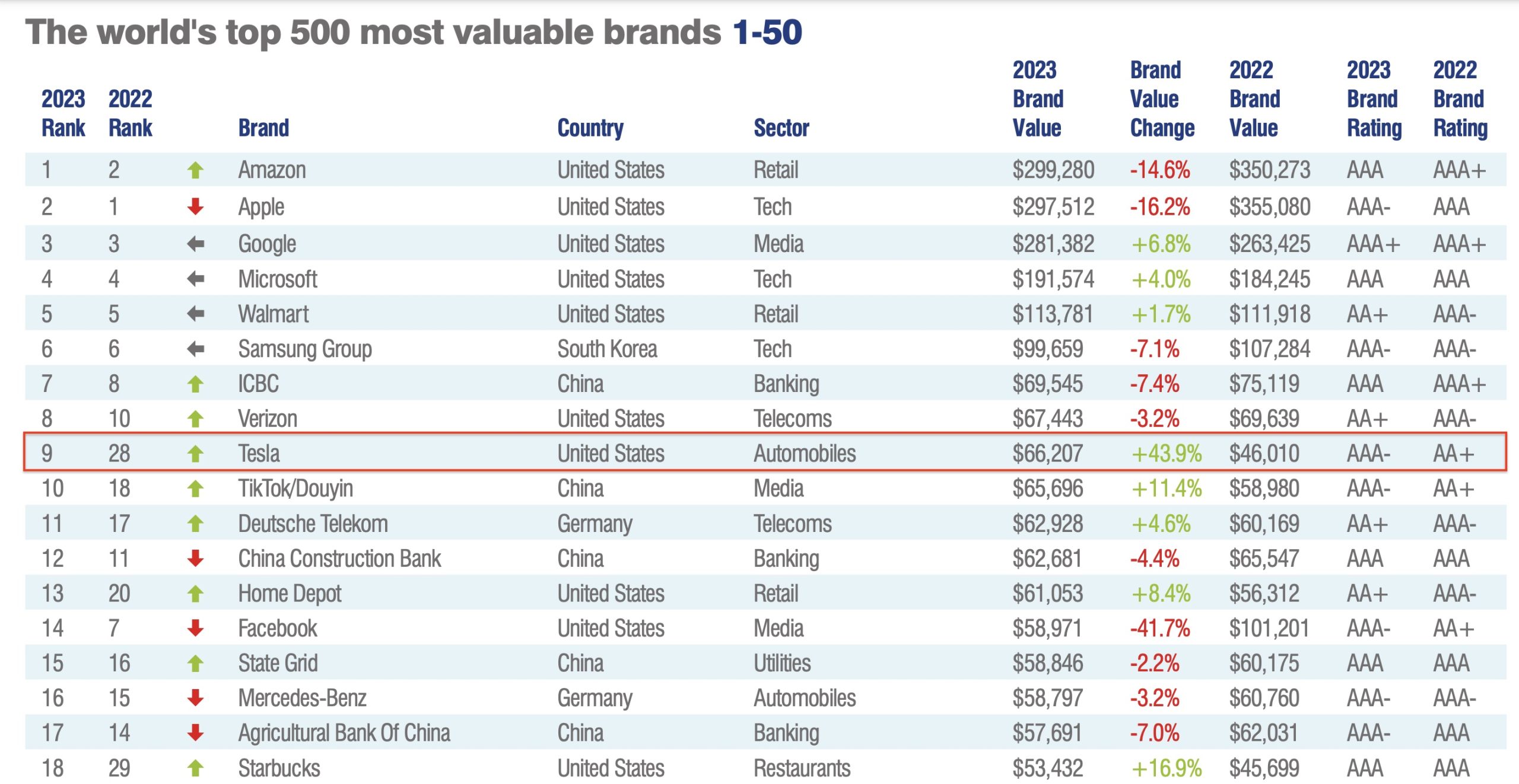 tesla-most-valuable-brands